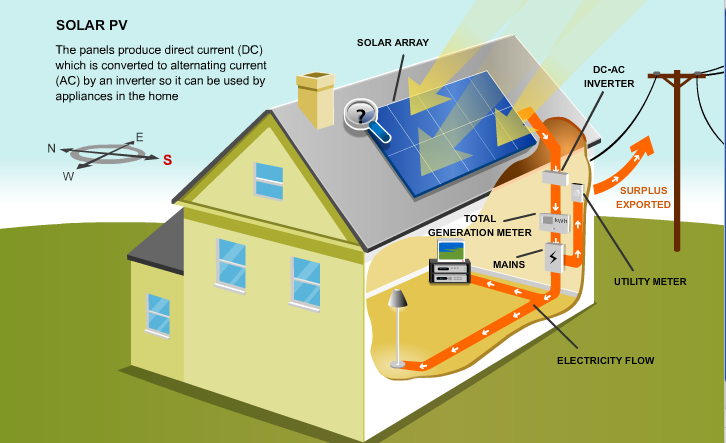 Why Solar? - Explanation of The Benefits of Solar Panel