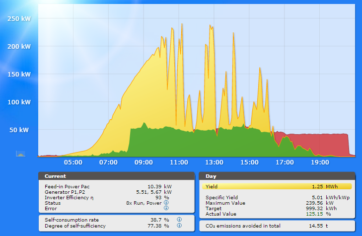 SolarLog monitoring